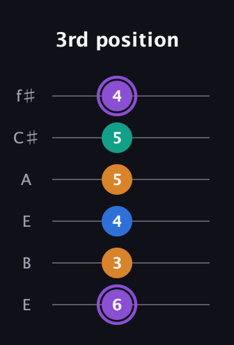 A♯ Augmented 7th Sharp 13th guitar tab — 3rd position (6 3 4 5 5 4) in Drop D Tuning (DADGBE) · Capo 2