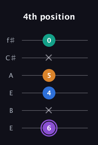 A♯ Augmented 7th Sharp 13th guitar tab — 4th position (6 x 4 5 x 0) in Drop D Tuning (DADGBE) · Capo 2