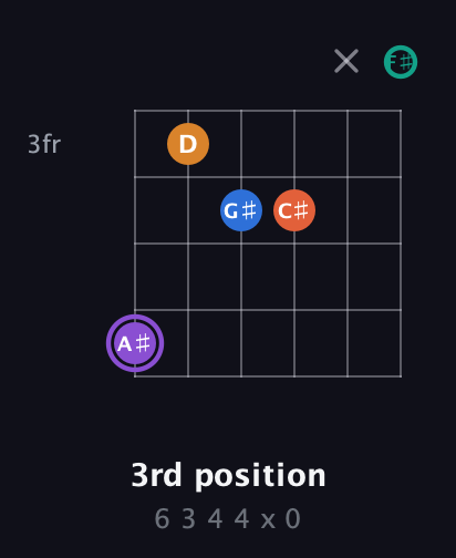 A♯ Augmented 7th Sharp 9th guitar chord — 3rd position (6 3 4 4 x 0) fretboard diagram in Drop D Tuning (DADGBE) · Capo 2