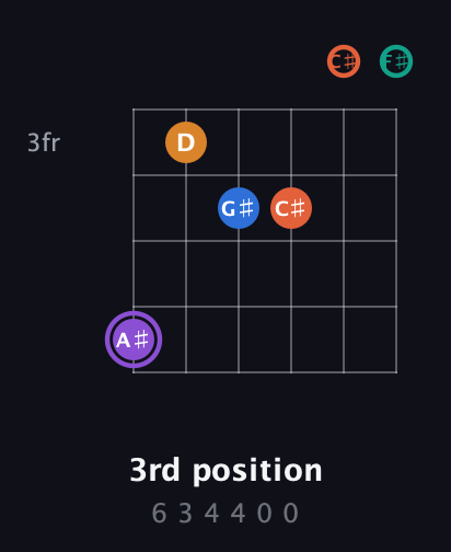 A♯ Augmented 7th Sharp 9th guitar chord — 3rd position (6 3 4 4 0 0) fretboard diagram in Drop D Tuning (DADGBE) · Capo 2