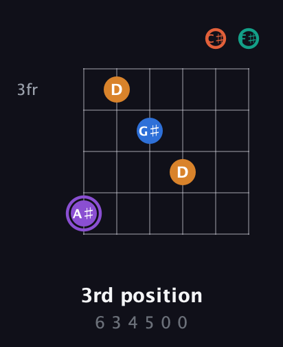 A♯ Augmented 7th Sharp 9th guitar chord — 3rd position (6 3 4 5 0 0) fretboard diagram in Drop D Tuning (DADGBE) · Capo 2