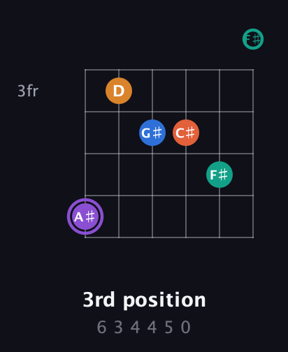 A♯ Augmented 7th Sharp 9th guitar chord — 3rd position (6 3 4 4 5 0) fretboard diagram in Drop D Tuning (DADGBE) · Capo 2