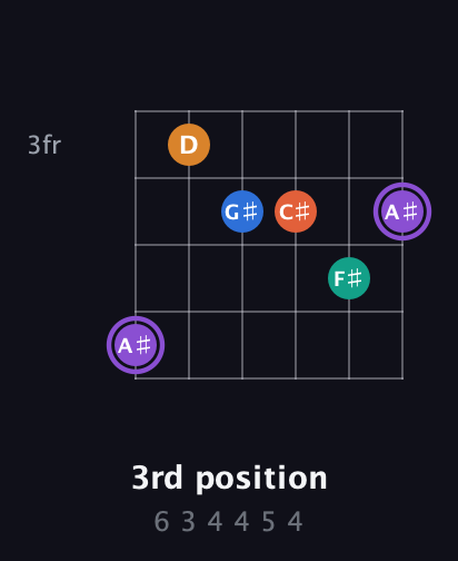 A♯ Augmented 7th Sharp 9th guitar chord — 3rd position (6 3 4 4 5 4) fretboard diagram in Drop D Tuning (DADGBE) · Capo 2