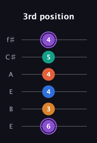 A♯ Augmented 7th Sharp 9th guitar tab — 3rd position (6 3 4 4 5 4) in Drop D Tuning (DADGBE) · Capo 2