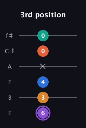 A♯ Augmented 7th Sharp 9th guitar tab — 3rd position (6 3 4 x 0 0) in Drop D Tuning (DADGBE) · Capo 2
