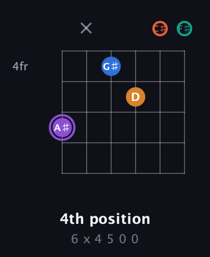 A♯ Augmented 7th Sharp 9th guitar chord — 4th position (6 x 4 5 0 0) fretboard diagram in Drop D Tuning (DADGBE) · Capo 2