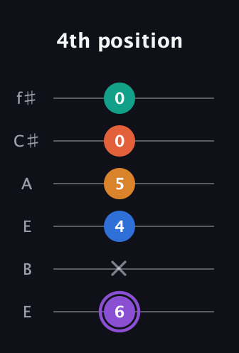 A♯ Augmented 7th Sharp 9th guitar tab — 4th position (6 x 4 5 0 0) in Drop D Tuning (DADGBE) · Capo 2