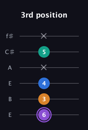 A♯ Augmented 7th guitar tab — 3rd position (6 3 4 x 5 x) in Drop D Tuning (DADGBE) · Capo 2