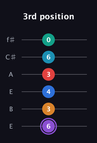 A♯ Augmented 9th Added 13th guitar tab — 3rd position (6 3 4 3 6 0) in Drop D Tuning (DADGBE) · Capo 2
