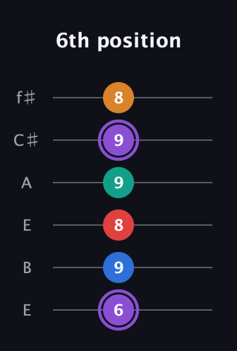 A♯ Augmented 9th Flat 13th guitar tab — 6th position (6 9 8 9 9 8) in Drop D Tuning (DADGBE) · Capo 2