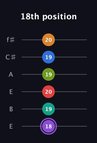 A♯ Augmented 9th Flat 5th guitar tab — 18th position (18 19 20 19 19 20) in Drop D Tuning (DADGBE) · Capo 2
