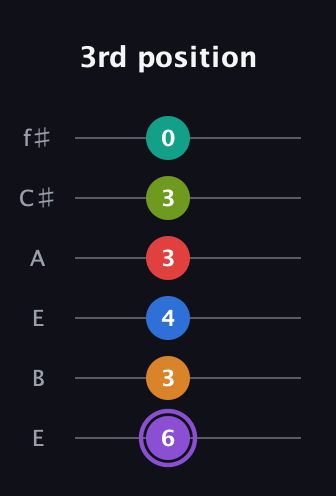 A♯ Augmented 9th Flat 5th guitar tab — 3rd position (6 3 4 3 3 0) in Drop D Tuning (DADGBE) · Capo 2