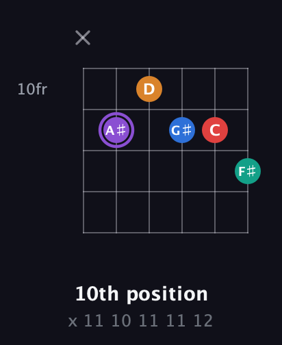 A♯ Augmented 9th Sharp 13th guitar chord — 10th position (x 11 10 11 11 12) fretboard diagram in Drop D Tuning (DADGBE) · Capo 2