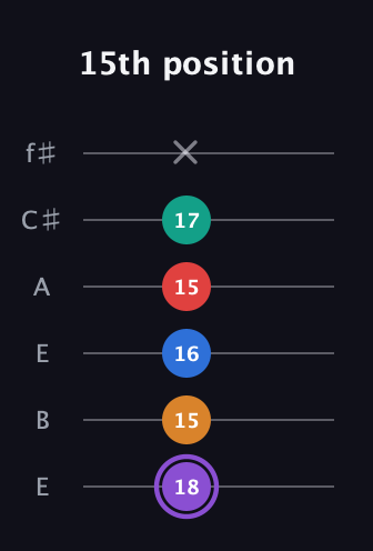 A♯ Augmented 9th Sharp 13th guitar tab — 15th position (18 15 16 15 17 x) in Drop D Tuning (DADGBE) · Capo 2