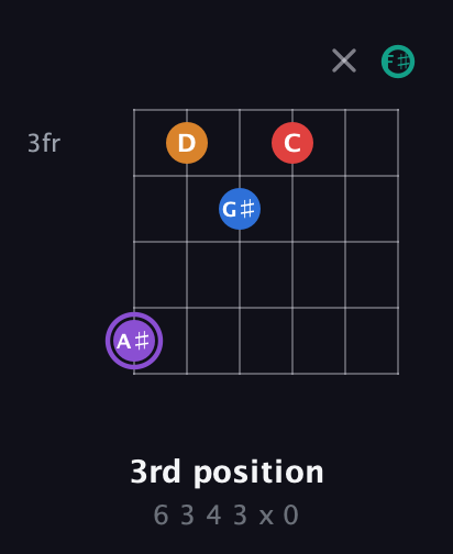 A♯ Augmented 9th Sharp 13th guitar chord — 3rd position (6 3 4 3 x 0) fretboard diagram in Drop D Tuning (DADGBE) · Capo 2