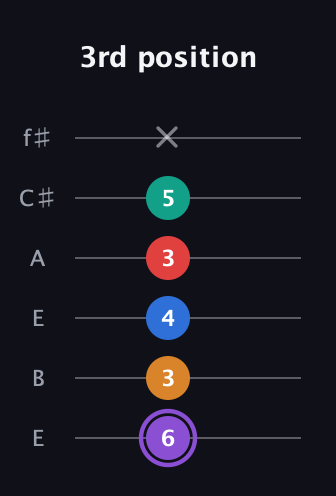 A♯ Augmented 9th guitar tab — 3rd position (6 3 4 3 5 x) in Drop D Tuning (DADGBE) · Capo 2