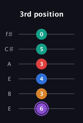 A♯ Augmented 9th guitar tab — 3rd position (6 3 4 3 5 0) in Drop D Tuning (DADGBE) · Capo 2