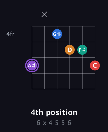 A♯ Augmented 9th guitar chord — 4th position (6 x 4 5 5 6) fretboard diagram in Drop D Tuning (DADGBE) · Capo 2