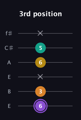 A♯ Augmented Added 11th guitar tab — 3rd position (6 3 x 6 5 x) in Drop D Tuning (DADGBE) · Capo 2