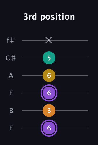 A♯ Augmented Added 11th guitar tab — 3rd position (6 3 6 6 5 x) in Drop D Tuning (DADGBE) · Capo 2