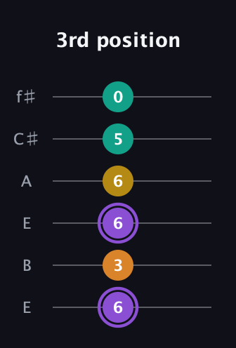 A♯ Augmented Added 11th guitar tab — 3rd position (6 3 6 6 5 0) in Drop D Tuning (DADGBE) · Capo 2