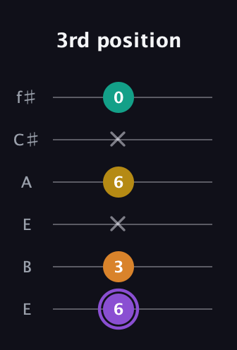 A♯ Augmented Added 11th guitar tab — 3rd position (6 3 x 6 x 0) in Drop D Tuning (DADGBE) · Capo 2