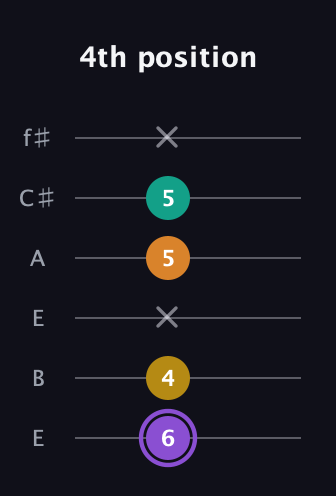 A♯ Augmented Added 11th guitar tab — 4th position (6 4 x 5 5 x) in Drop D Tuning (DADGBE) · Capo 2