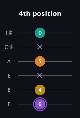 A♯ Augmented Added 11th guitar tab — 4th position (6 4 x 5 x 0) in Drop D Tuning (DADGBE) · Capo 2