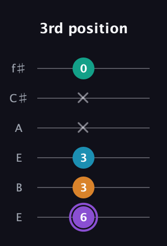 A♯ Augmented Added 13th guitar tab — 3rd position (6 3 3 x x 0) in Drop D Tuning (DADGBE) · Capo 2