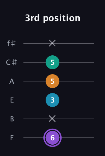 A♯ Augmented Added 13th guitar tab — 3rd position (6 x 3 5 5 x) in Drop D Tuning (DADGBE) · Capo 2