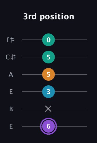 A♯ Augmented Added 13th guitar tab — 3rd position (6 x 3 5 5 0) in Drop D Tuning (DADGBE) · Capo 2