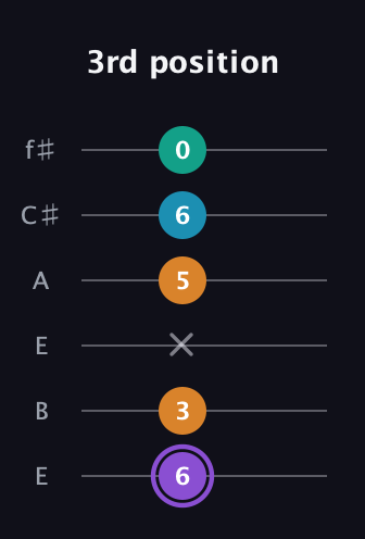 A♯ Augmented Added 13th guitar tab — 3rd position (6 3 x 5 6 0) in Drop D Tuning (DADGBE) · Capo 2