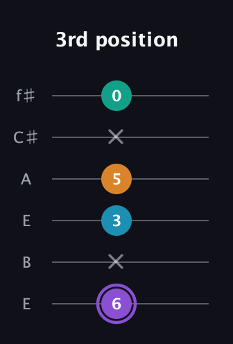 A♯ Augmented Added 13th guitar tab — 3rd position (6 x 3 5 x 0) in Drop D Tuning (DADGBE) · Capo 2