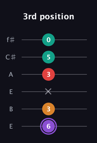 A♯ Augmented Added 2nd guitar tab — 3rd position (6 3 x 3 5 0) in Drop D Tuning (DADGBE) · Capo 2