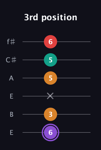 A♯ Augmented Added 2nd guitar tab — 3rd position (6 3 x 5 5 6) in Drop D Tuning (DADGBE) · Capo 2