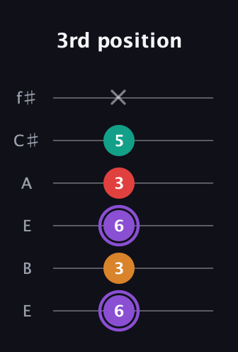 A♯ Augmented Added 2nd guitar tab — 3rd position (6 3 6 3 5 x) in Drop D Tuning (DADGBE) · Capo 2
