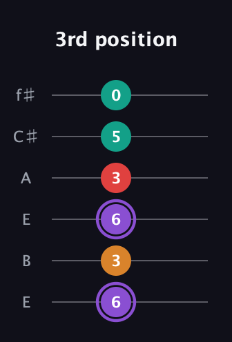 A♯ Augmented Added 2nd guitar tab — 3rd position (6 3 6 3 5 0) in Drop D Tuning (DADGBE) · Capo 2