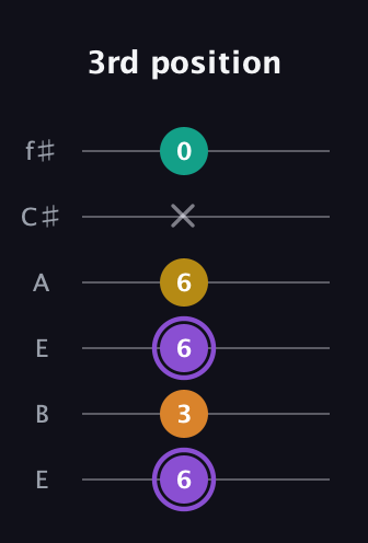 A♯ Augmented Added 4th guitar tab — 3rd position (6 3 6 6 x 0) in Drop D Tuning (DADGBE) · Capo 2