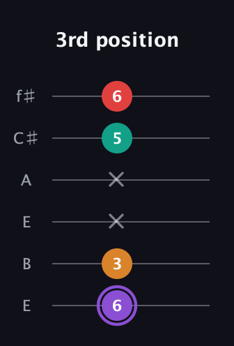 A♯ Augmented Added 9th guitar tab — 3rd position (6 3 x x 5 6) in Drop D Tuning (DADGBE) · Capo 2