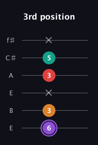 A♯ Augmented Added 9th guitar tab — 3rd position (6 3 x 3 5 x) in Drop D Tuning (DADGBE) · Capo 2
