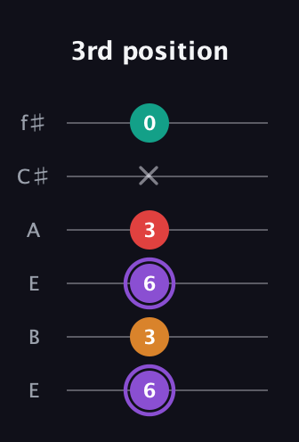 A♯ Augmented Added 9th guitar tab — 3rd position (6 3 6 3 x 0) in Drop D Tuning (DADGBE) · Capo 2