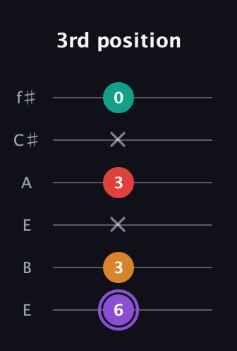 A♯ Augmented Added 9th guitar tab — 3rd position (6 3 x 3 x 0) in Drop D Tuning (DADGBE) · Capo 2