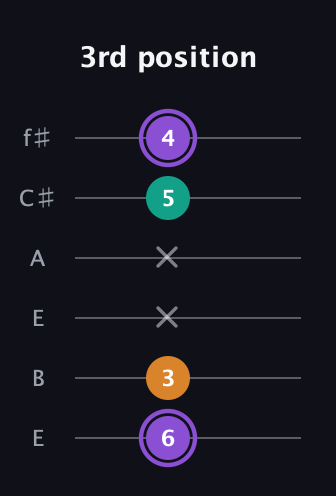 A♯ Augmented Flat 13th guitar tab — 3rd position (6 3 x x 5 4) in Drop D Tuning (DADGBE) · Capo 2