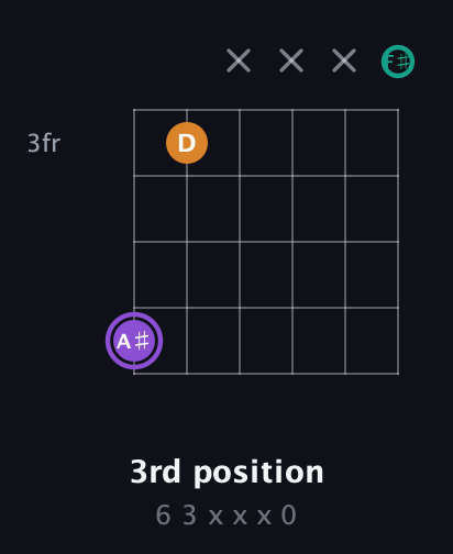 A♯ Augmented Flat 13th guitar chord — 3rd position (6 3 x x x 0) fretboard diagram in Drop D Tuning (DADGBE) · Capo 2