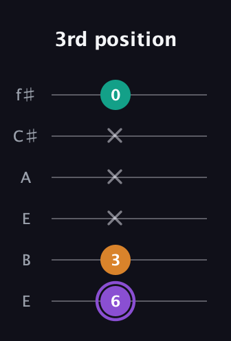 A♯ Augmented Flat 13th guitar tab — 3rd position (6 3 x x x 0) in Drop D Tuning (DADGBE) · Capo 2