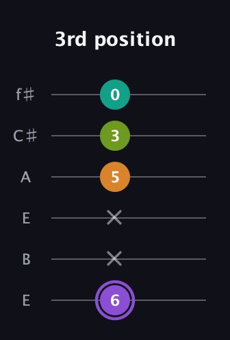 A♯ Augmented Flat 5th guitar tab — 3rd position (6 x x 5 3 0) in Drop D Tuning (DADGBE) · Capo 2