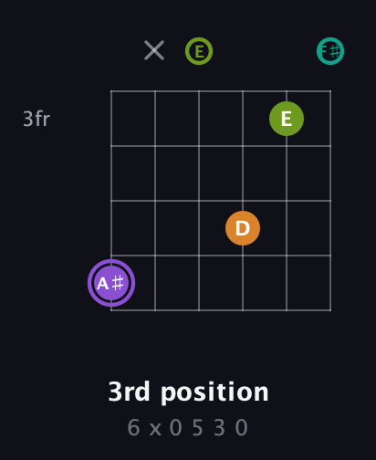 A♯ Augmented Flat 5th guitar chord — 3rd position (6 x 0 5 3 0) fretboard diagram in Drop D Tuning (DADGBE) · Capo 2