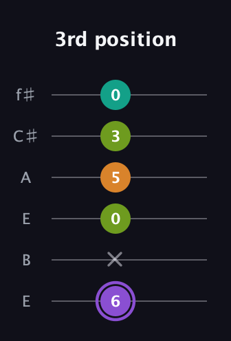 A♯ Augmented Flat 5th guitar tab — 3rd position (6 x 0 5 3 0) in Drop D Tuning (DADGBE) · Capo 2