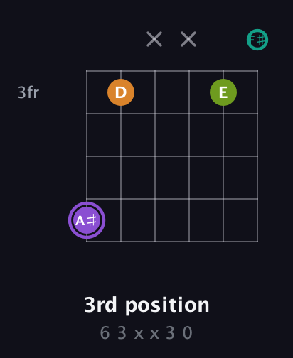 A♯ Augmented Flat 5th guitar chord — 3rd position (6 3 x x 3 0) fretboard diagram in Drop D Tuning (DADGBE) · Capo 2