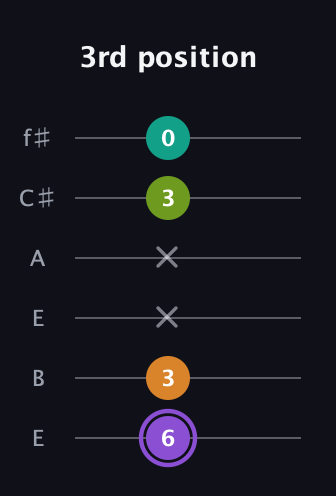 A♯ Augmented Flat 5th guitar tab — 3rd position (6 3 x x 3 0) in Drop D Tuning (DADGBE) · Capo 2
